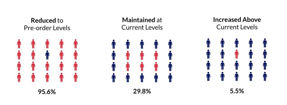 Maintaining the current level of physical distancing could still result in 29.8% of L.A. County residents infected with the coronavirus by Aug. 1, according to a new model by county officials. Improving our physical distancing, like going to the supermarket less and wearing face coverings in public, could help dramatically reduce infections, but abandoning the stay-at-home order now would cause almost all residents to get infected by mid-summer.