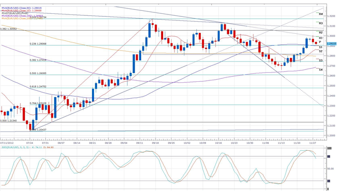 Euro_Trading_Steady_Above_1.2900_Ahead_of_German_Inflation___body_eurusd_daily_chart.png, Forex News: Euro Trading Steady Above 1.2900 Ahead of German Inflation