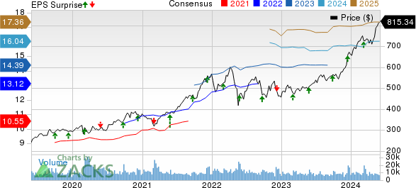 Costco Wholesale Corporation Price, Consensus and EPS Surprise