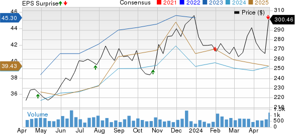 Group 1 Automotive, Inc. Price, Consensus and EPS Surprise