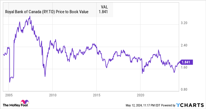 RY Price to Book Value Chart