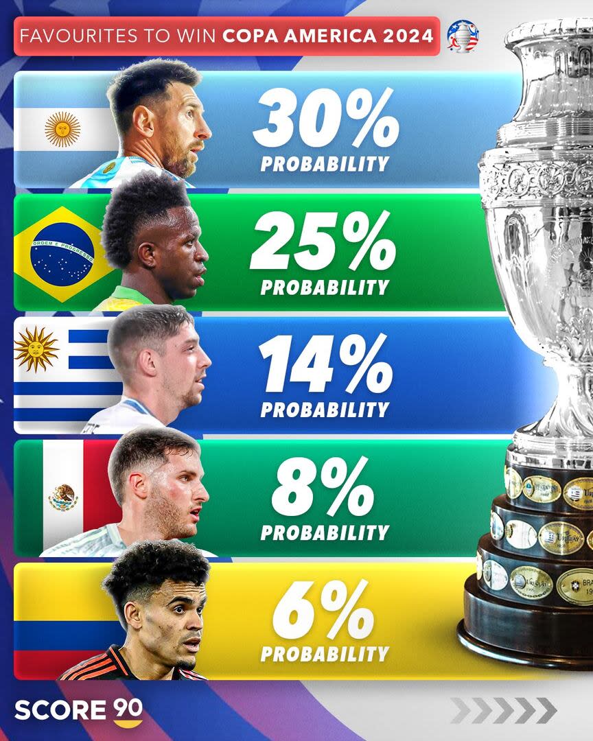 Argentina aparece como la selección con más probabilidades de ganar la Copa América, seguida por Brasil, Uruguay, México y Colombia
