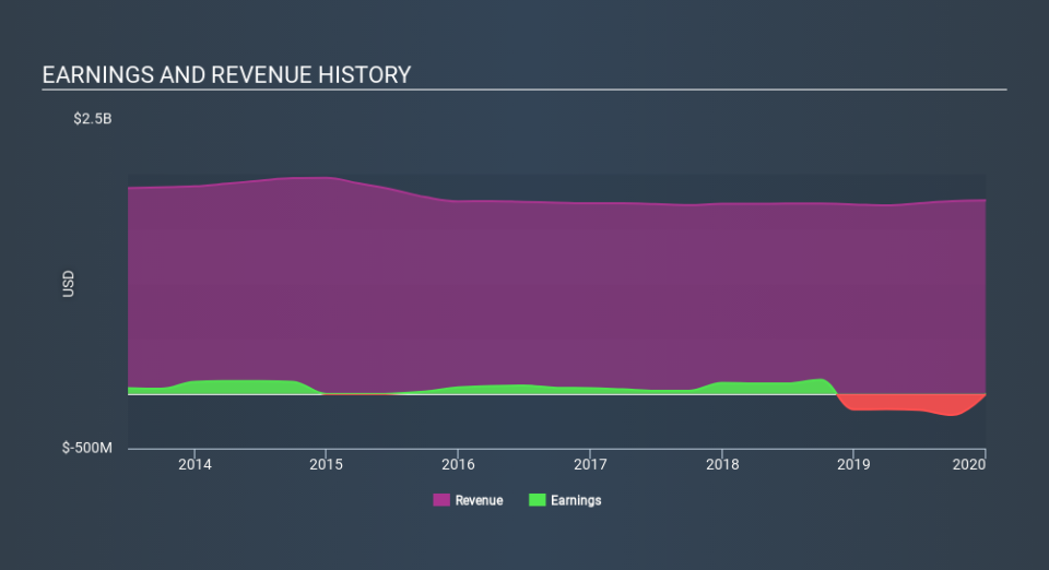 NYSE:CLW Income Statement April 28th 2020