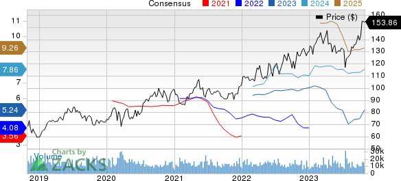 The Progressive Corporation Price and Consensus