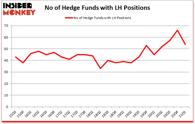 Is LH A Good Stock To Buy?