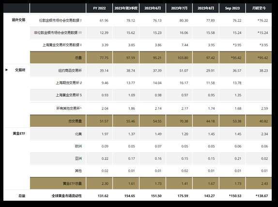 (圖為世界黃金協會的交易量統計)