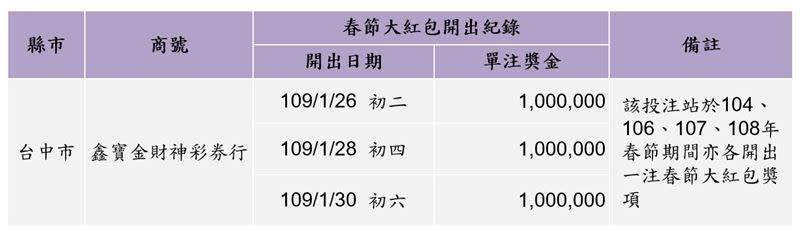 109年開出最多春節大紅包獎項的投注站。（圖／台彩提供）