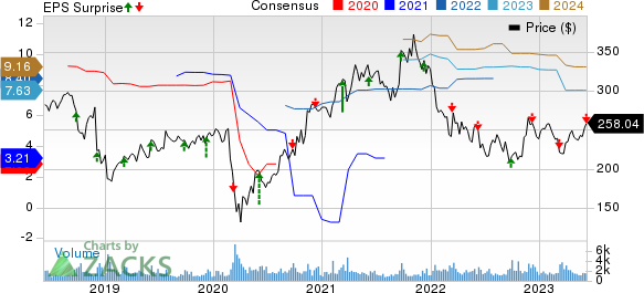 Vail Resorts, Inc. Price, Consensus and EPS Surprise