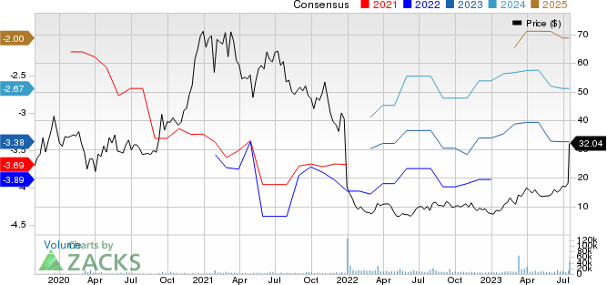 BridgeBio Pharma, Inc. Price and Consensus