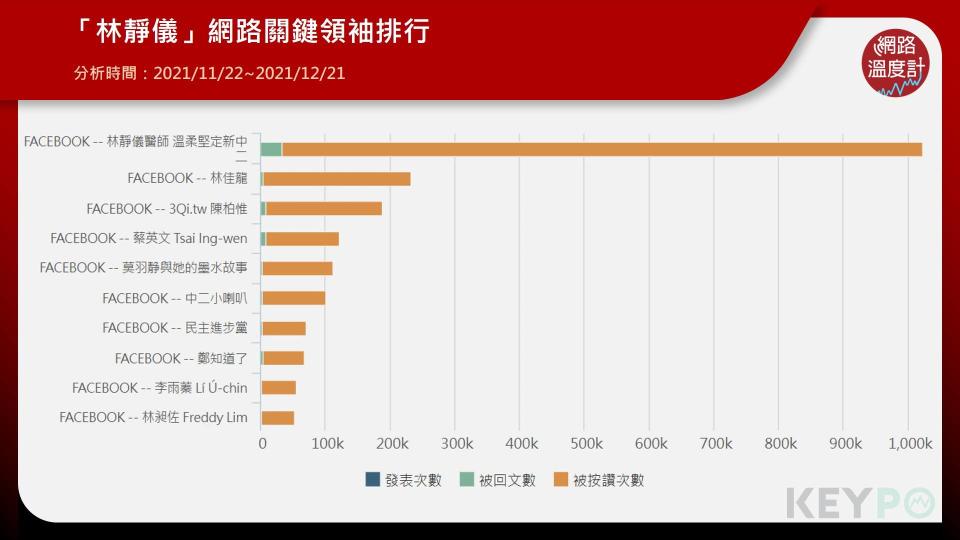 「林靜儀」網路關鍵領袖排行