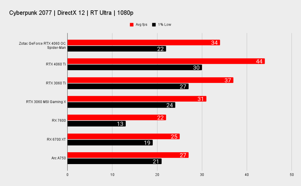 Zotac GeForce RTX 4060 OC Spider-Man  benchmarks