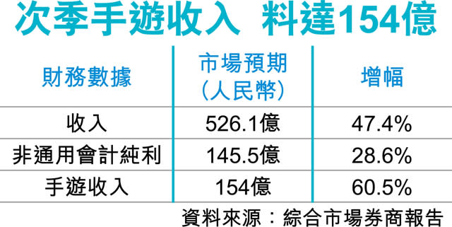 騰訊《王者》貢獻 料佔手遊收入6成