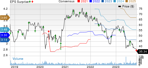 Integra LifeSciences Holdings Corporation Price, Consensus and EPS Surprise