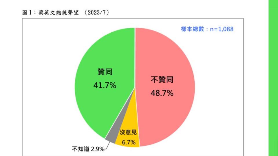 台灣民意基金會今（22日）公布蔡英文總統聲望的即時民調顯示，四成二基本上贊同蔡英文總統處理國家大事的方式，四成九不贊同。（圖/台灣民意基金會提供）