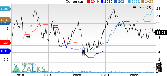 Vishay Intertechnology, Inc. Price and Consensus