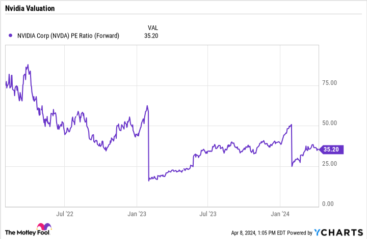 NVDA PE Ratio (Forward) Chart