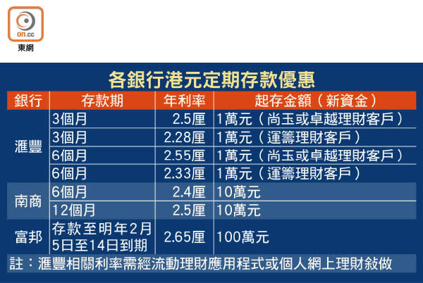 各銀行港元定期存款優惠