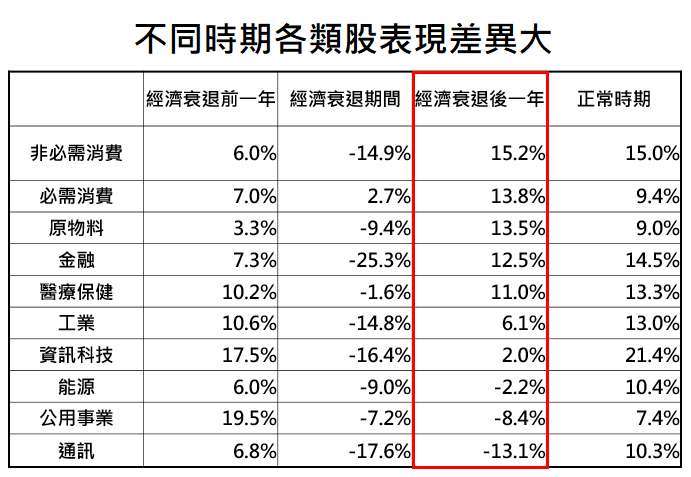 資料來源：Bloomberg，「鉅亨買基金」整理，採標普500各類股指數近一年表現，資料期間:1989- 2020。此資料僅為歷史數據模擬回測，不為未來投資獲利之保證，在不同指數走勢、比重與期間下，可能得到不同數據結果。經濟衰退期間採NBER定義。