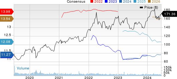 AbbVie Inc. Price and Consensus