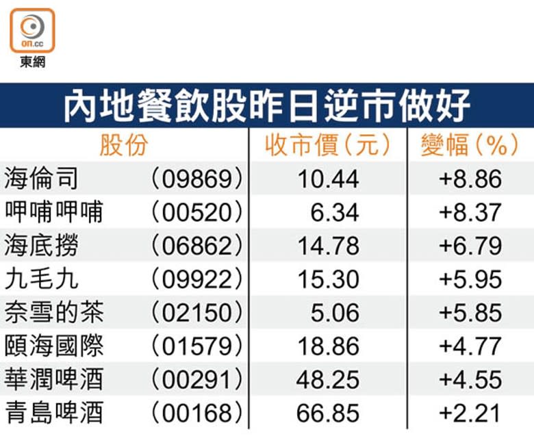 內地餐飲股昨日逆市做好