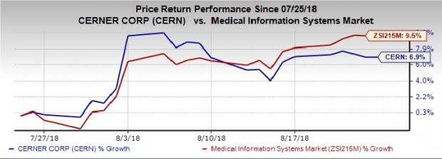 Cerner (CERN) launches new Risk Calculator app that will check cardiac risk. The company's relentless efforts to digitize its EHR systems is commendable.