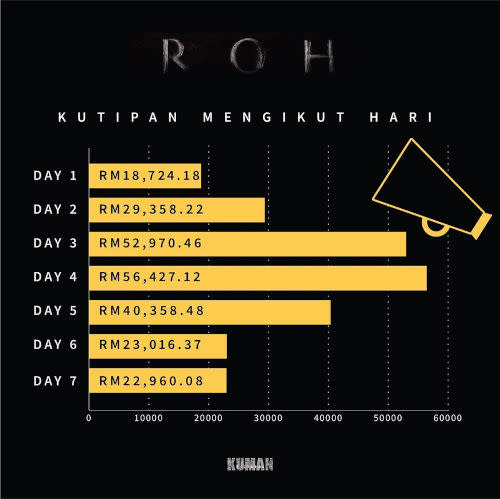 The total box office collection from the first to the seventh day. 