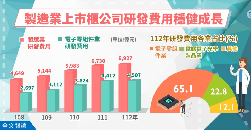 近年上市櫃公司研發費用一覽。經濟部提供