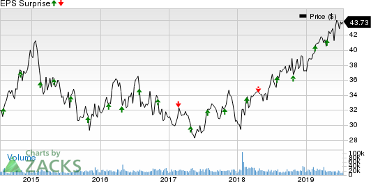 FirstEnergy Corporation Price and EPS Surprise