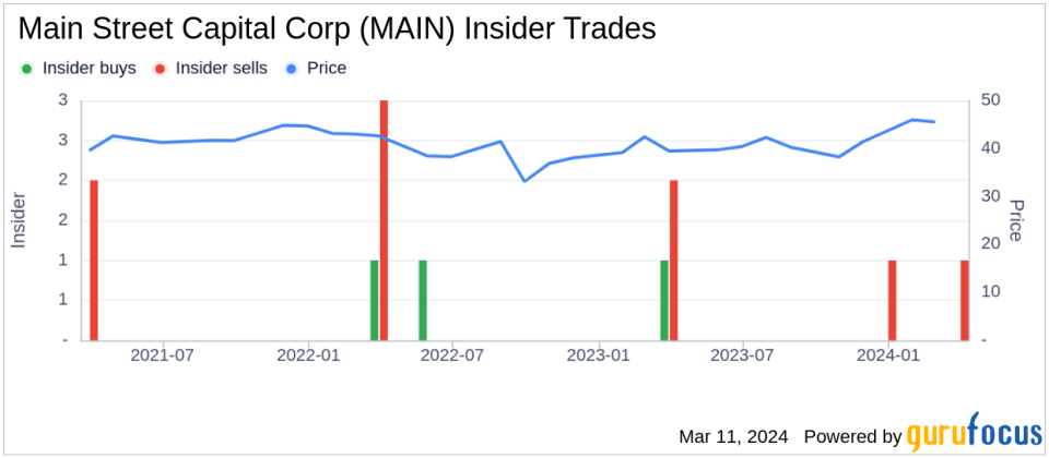 Insider Sell: Managing Director Nicholas Meserve Sells 6,000 Shares of Main Street Capital Corp (MAIN)