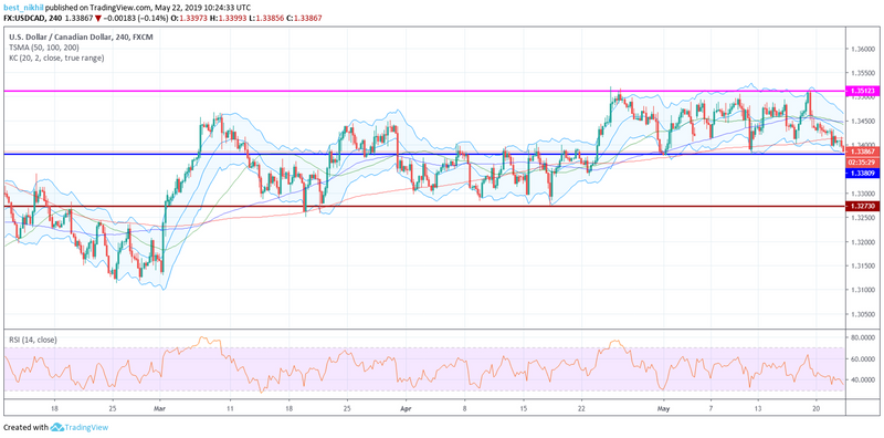 USDCAD 240 Min 22 May 2019