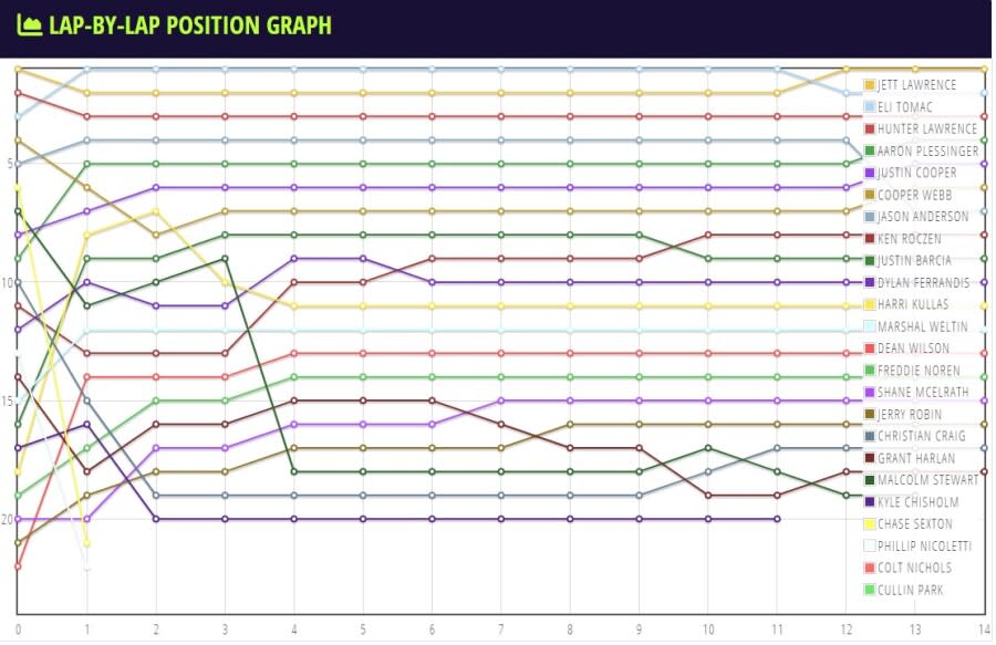 2024 SuperMotocross Playoffs 450 finale results, points after Las Vegas