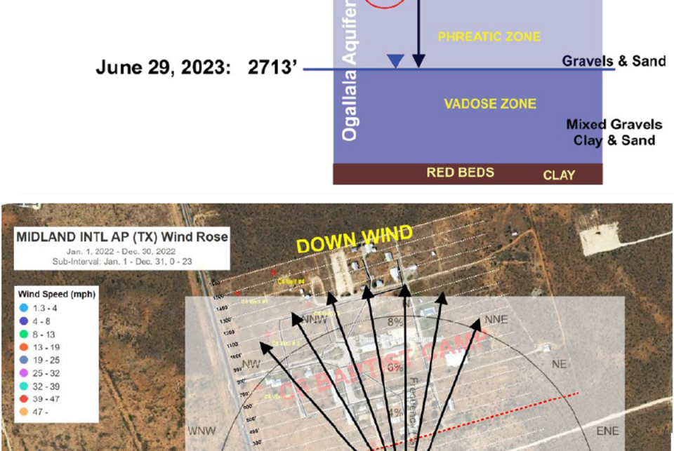 Top: Lawyers for Circle 6 Baptist Camp submitted these images as evidence for their argument that the double liner system at the Martin Water facility would not adequately protect the groundwater of the Ogallala Aquifer, top, and for their argument that air emissions from the Martin Water facility could impact residents of the camp. The image shows the camp is downwind of the facility based on data from the Midland International Airport's wind rose.