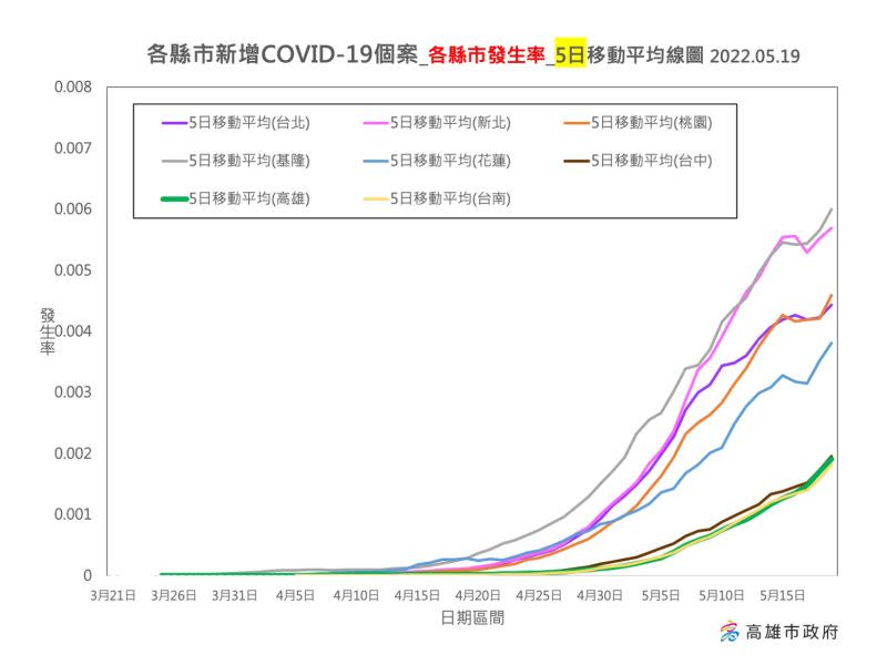 ▲各縣市五日移動平均線圖來看台中、台南、高雄疫情正逐漸上升且發生率在0.02%左右。基本上結構比例與昨天差不多。(圖／高市府提供)