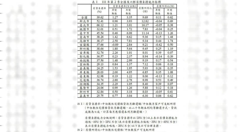 111年第2季全國及六都房價負擔能力指標。（圖／內政部）