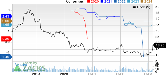 UNIVERSAL INSURANCE HOLDINGS INC Price and Consensus