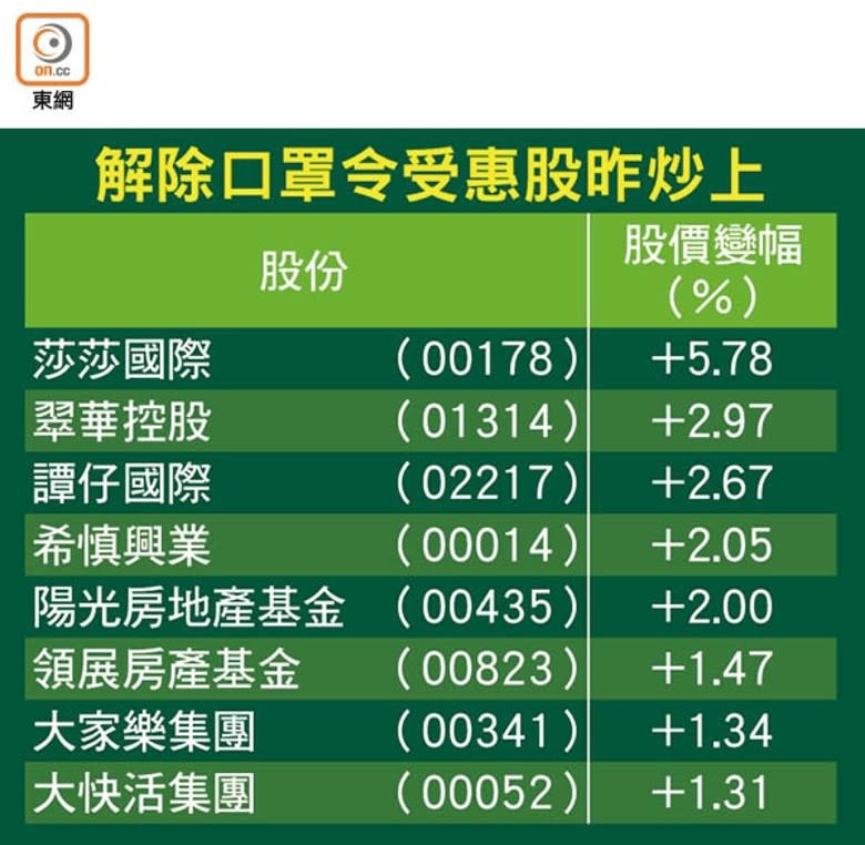 解除口罩令受惠股昨炒上