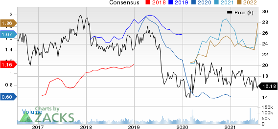 Cabot Oil & Gas Corporation Price and Consensus