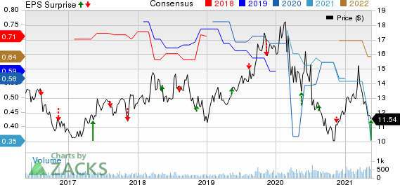 Consolidated Water Co. Ltd. Price, Consensus and EPS Surprise