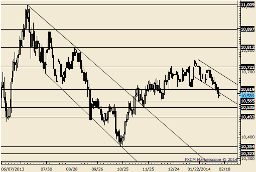 forex_trading_strategy_selling_into_US_Dollar_weakness_body_Picture_1.png, US Dollar Likely to Fall Further - What Trades are we Watching?