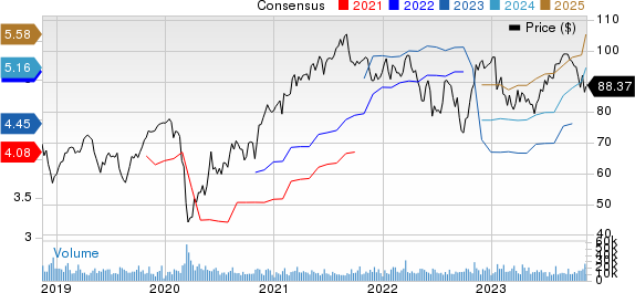 Emerson Electric Co. Price and Consensus