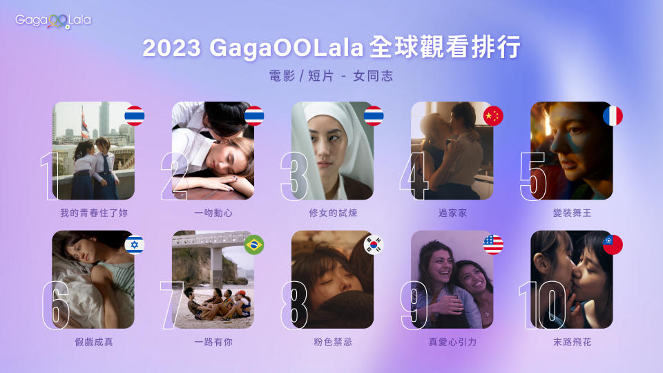 GagaOOLala全球不分區，女同題材電影短片類點擊排行。（圖／GagaOOLala提供）