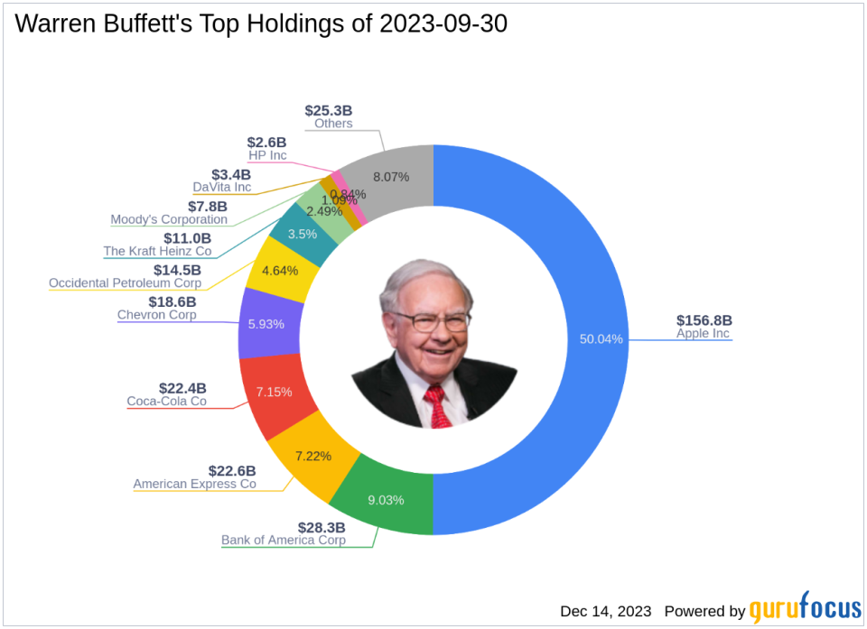 Warren Buffett Trims Stake in HP Inc