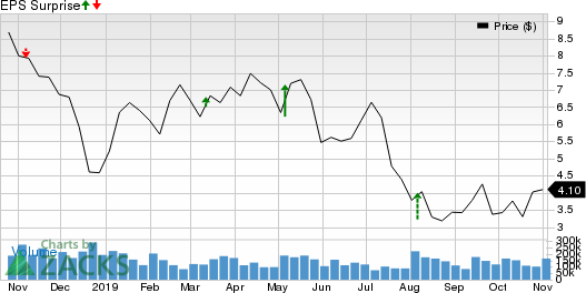 Earthstone Energy, Inc. Price and EPS Surprise