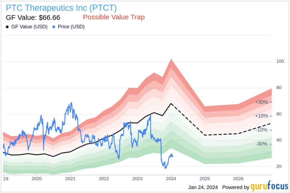 PTC Therapeutics Inc Director Allan Jacobson Sells 10,000 Shares