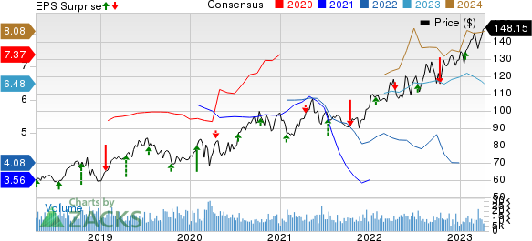 The Progressive Corporation Price, Consensus and EPS Surprise