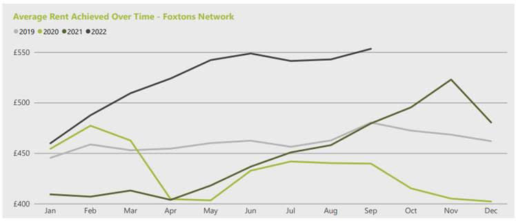 Average rent in London is now £55 per week. Chart: Foxtons