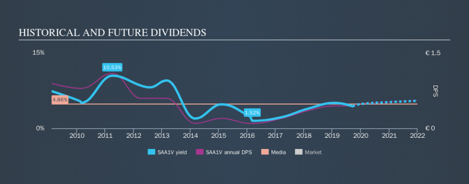 HLSE:SAA1V Historical Dividend Yield, September 21st 2019