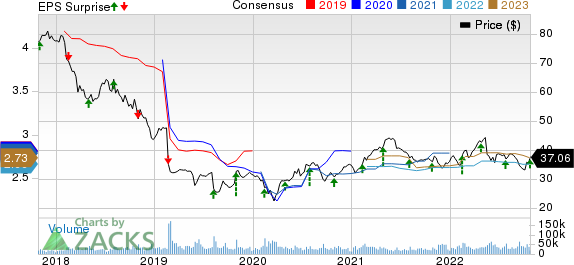 The Kraft Heinz Company Price, Consensus and EPS Surprise