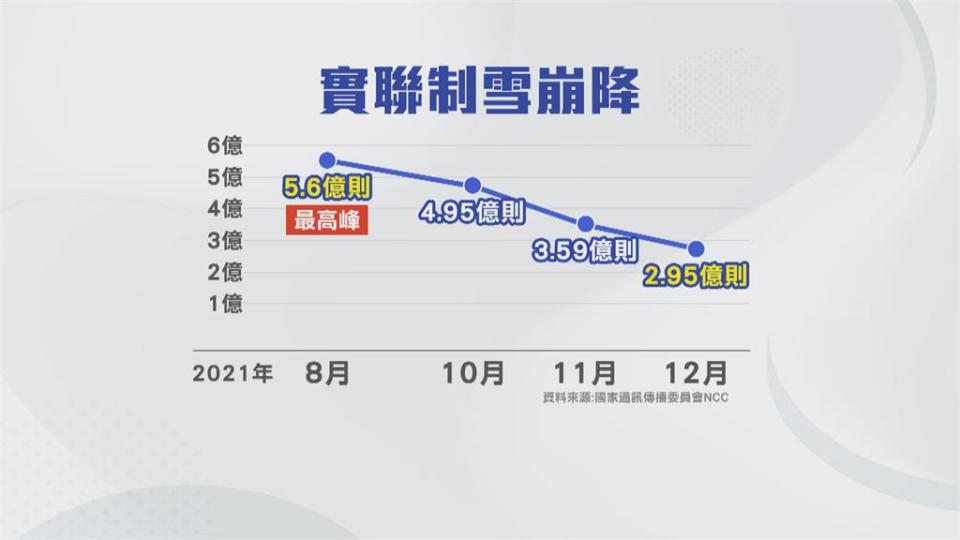 防疫鬆懈！　出入公共場所掃實聯制人數大減