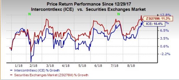 Intercontinental Exchange's (ICE) solid average daily volume for August 2018 reflects growth in Financials volume.